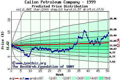 Predicted price distribution