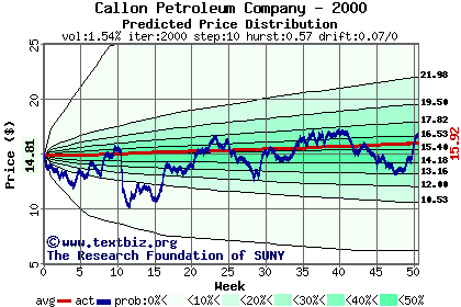 Predicted price distribution