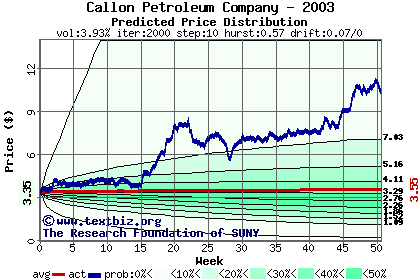 Predicted price distribution