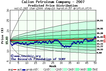 Predicted price distribution