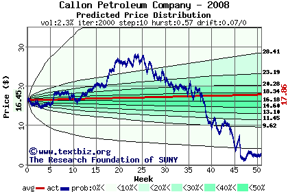 Predicted price distribution