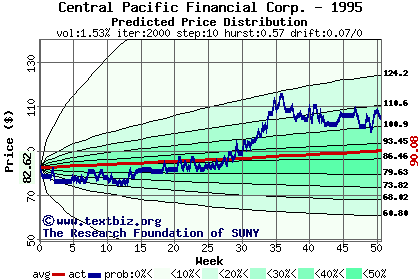 Predicted price distribution