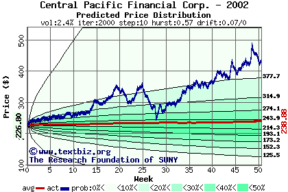 Predicted price distribution