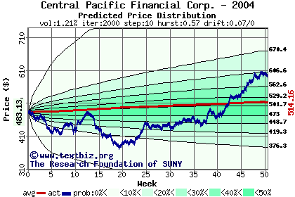 Predicted price distribution