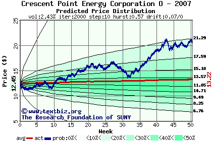 Predicted price distribution