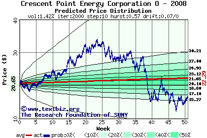 Predicted price distribution