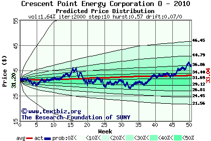 Predicted price distribution