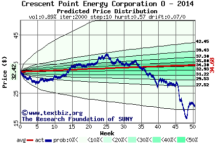 Predicted price distribution