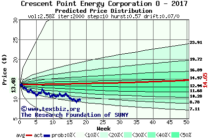 Predicted price distribution