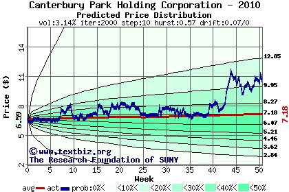 Predicted price distribution