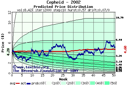 Predicted price distribution