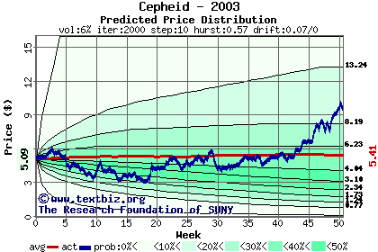 Predicted price distribution