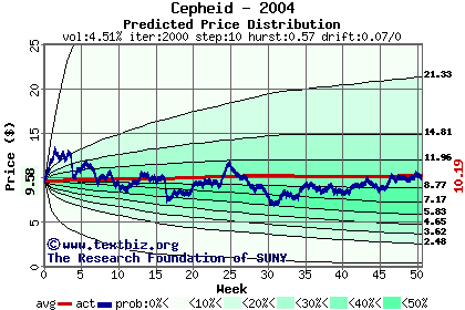 Predicted price distribution