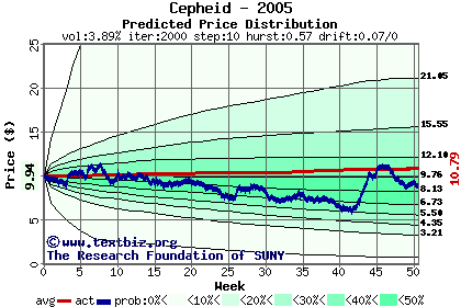 Predicted price distribution