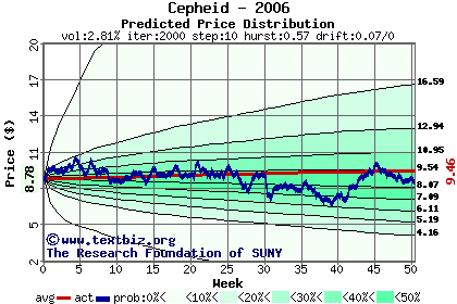 Predicted price distribution