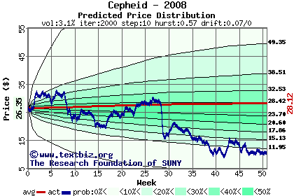 Predicted price distribution