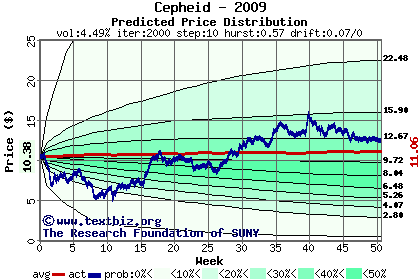 Predicted price distribution