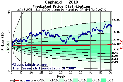 Predicted price distribution