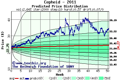 Predicted price distribution