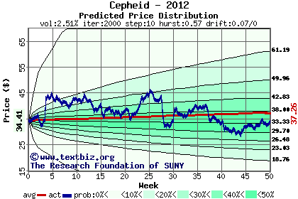 Predicted price distribution