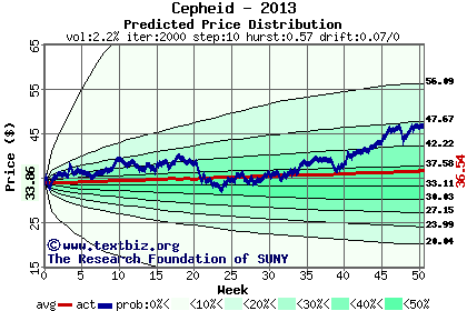 Predicted price distribution