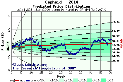 Predicted price distribution