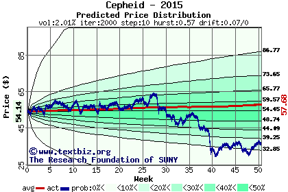 Predicted price distribution