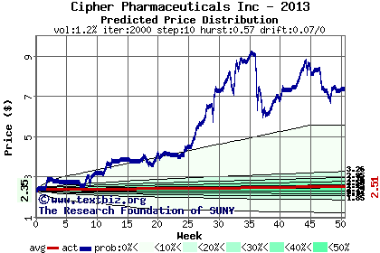 Predicted price distribution