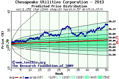 Predicted price distribution