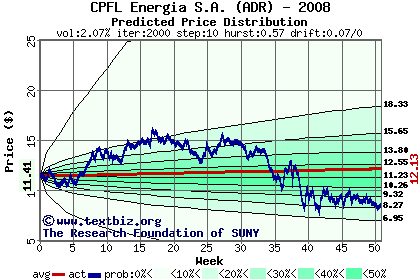 Predicted price distribution