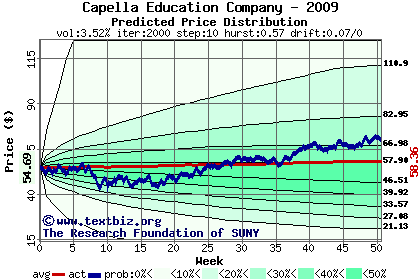 Predicted price distribution