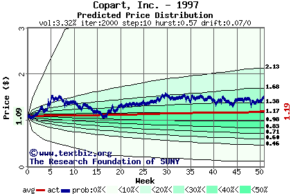 Predicted price distribution