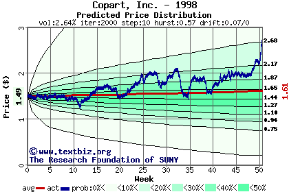 Predicted price distribution