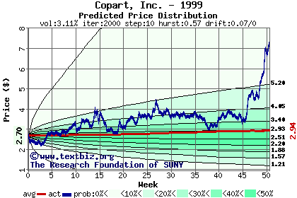 Predicted price distribution