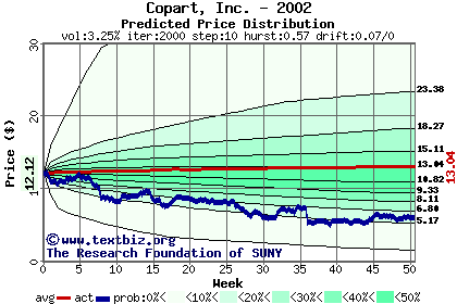 Predicted price distribution