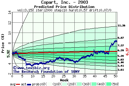 Predicted price distribution