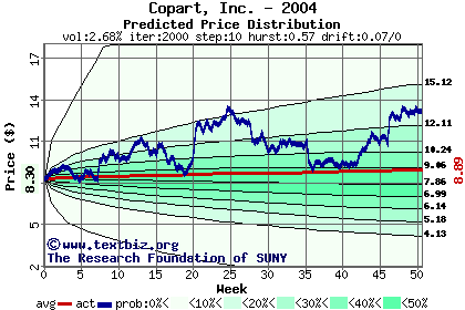 Predicted price distribution