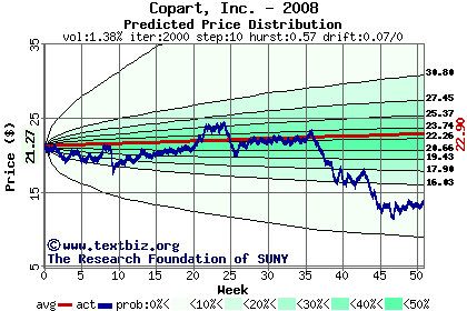 Predicted price distribution