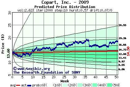 Predicted price distribution