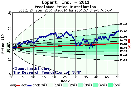 Predicted price distribution