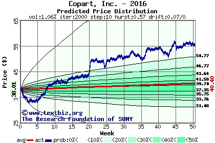 Predicted price distribution