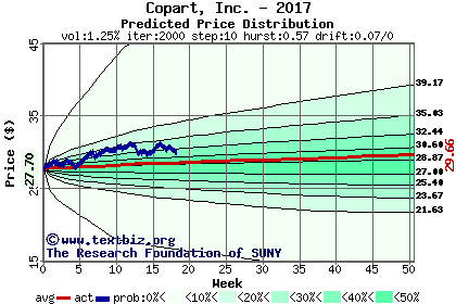 Predicted price distribution