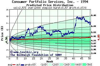 Predicted price distribution