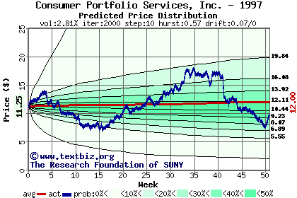 Predicted price distribution