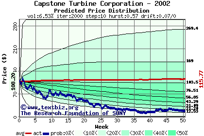 Predicted price distribution