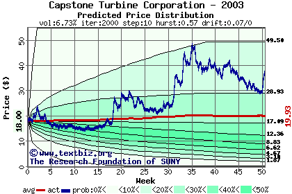 Predicted price distribution