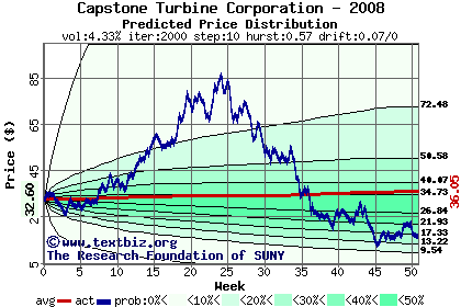 Predicted price distribution