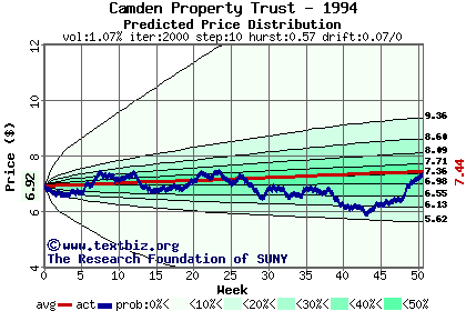 Predicted price distribution