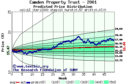 Predicted price distribution