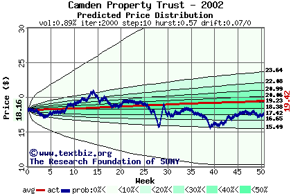 Predicted price distribution